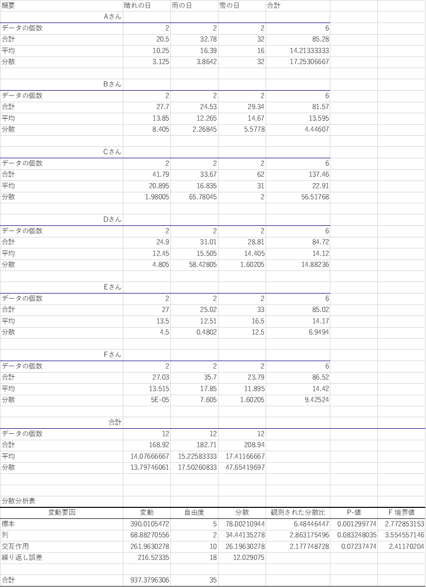 第4回 統計学 検定（後編） | 株式会社ノア・テクノ